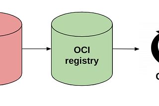 Advantages of storing configuration in container registries rather than git