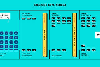 Simulating the Passport Seva Kendra using Clojure