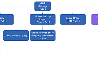 IGMPv2 TIMERs — Part 1 ( Max Response Time)