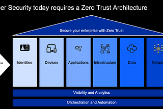An introduction to Zero Trust Security