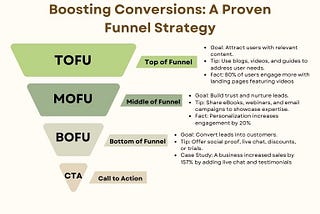 Boosting Conversions A Proven Funnel Strategy