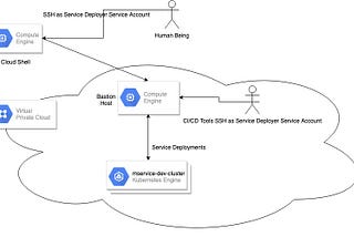 Secure Service Deployment into Kubernetes Cluster in Google Cloud Platform
