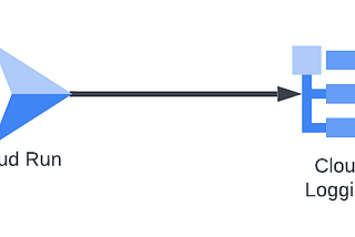 ส่ง Structured Logging จาก Cloud Run ไปที่ Cloud Logging