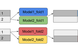 Model Stacking：提升準確率的萬用法寶