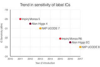 New developments in RFID label ICs: an overview