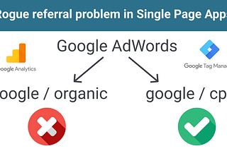 Easy fix for wrong Google Adwords attribution in Google Analytics (Rogue referral problem)