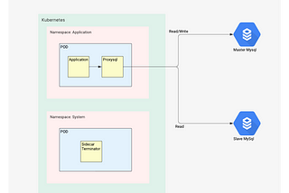 ProxySQL as a Sidecar: Navigating Challenges When the Application Container Shuts Down