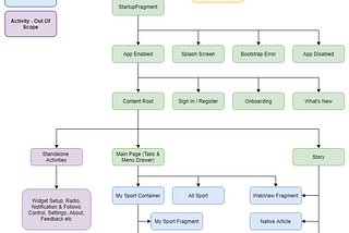 Modernising A Legacy Android App Architecture, Part Three: Applying The Refactor