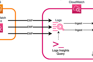 Amazon EKS- etcd monitoring and alerting using Container Insights