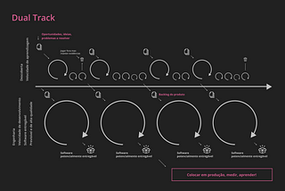Conhecendo o dual track: foco na entrega de valor