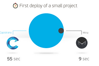 Multiple deployments and High Availability with Mina and Ruby on Rails