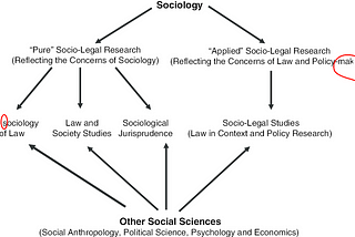 Undеrstanding Socio-Lеgal Studiеs and Sociology of Law: A Comparativе Analysis