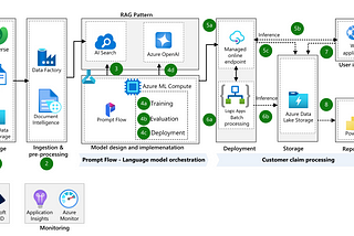 From POCs to Voice Bots & Intelligent Automation
