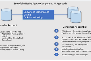 Snowflake Native Apps: A Sneak Peek