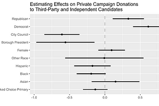 The effect of Ranked-Choice Voting on third party donations