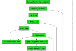 Building Serverless workflows with AWS Step Functions