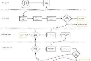 Facial recognition and picture extraction flow