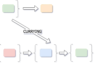 Functional Currying