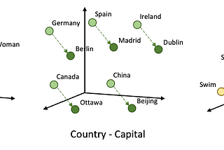 The Power of Embeddings in Machine Learning