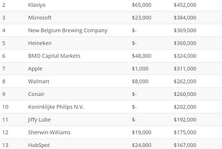 August 2020: Top 15 spenders, movers & shakers