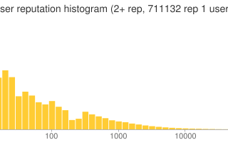 Wealth Distribution