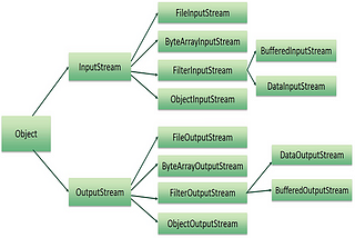 Java Input/Output İşlemleri