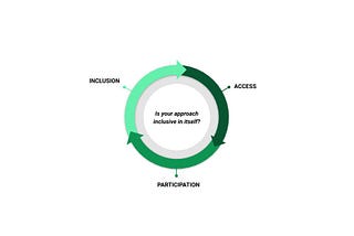 A flowchart linking 3 components of a participatory approach: access, participation, and inclusion.