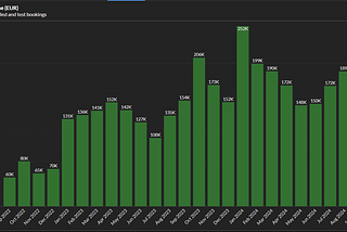 LockTrip Reports a 35% Increase in Booking Volumes for September 2024