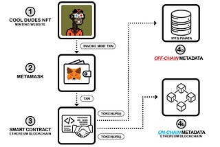 General Architecture of an NFT Project on Ethereum