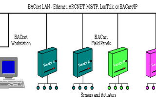 HVAC COMMUNICATION PROTOCOLS