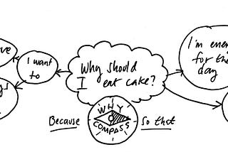 Justifying Eating Cake through the Why Compass