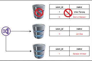 A visual showing a database goes down, which will result in loss of data | Database scalability blog by Umer Farooq