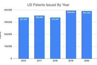 Patents Down in 2020 and the downtrend May Continue
