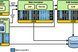 The architecture of the Java EJB and how it achieves distributed system features.