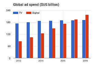 Online ad revenue — where does it go?