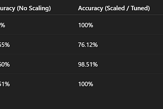 Machine Learning Model Comparison Using the Penguins Dataset