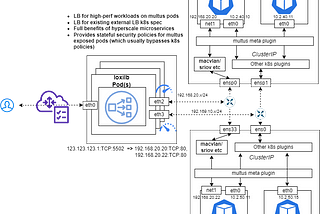 K8s : Bringing load-balancing to multus workloads with loxilb