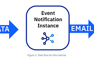 IBM Cloud Monitoring using Event Notifications channel