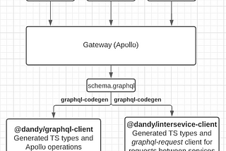 Full-stack TypeScript and GraphQL