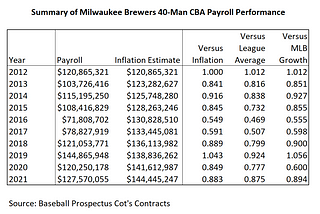 How much should the Brewers spend in 2022?