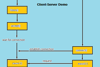 Video Chat app using Socket Programming.