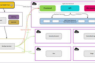 How To Build A Resilient And Secure AWS Architecture