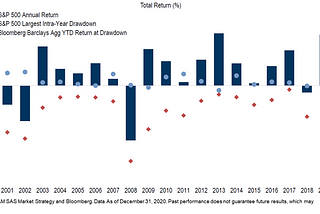 What about Bonds (cont.)