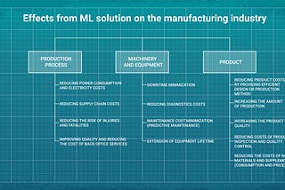 Effects from ML Solutions on Manufactoring Industry