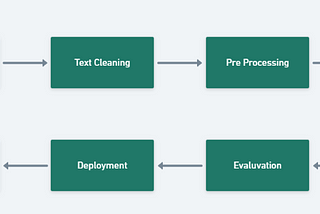 Journey through the World of NLP -NLP Pipeline! — Part-2.1