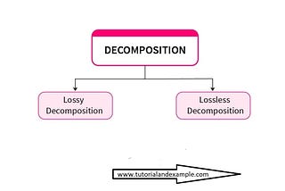 Good and Bad Decomposition in DBMS
