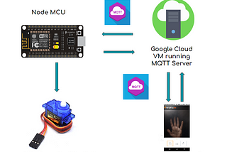 Smart Home Solution using Gesture Recognition