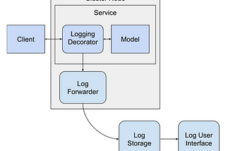 Logging for ML Model Deployments