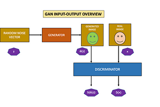 Decoding the basic Math in GAN — Simplified Version