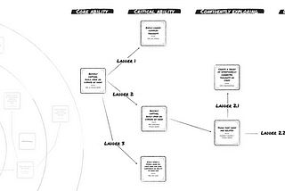 Using Competency Ladders to Simplify Product Engagement